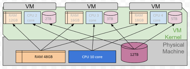 What Is Virtual Machine Definition